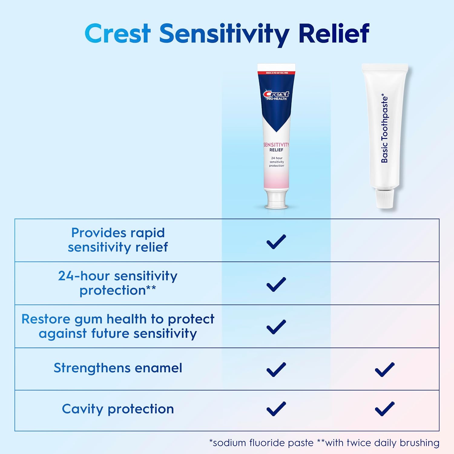 Crest Pro-Health Sensitivity Relief compared with basic toothpaste - Crest Pro-Health Sensitivity Relief Toothpaste 136 g, Pack o